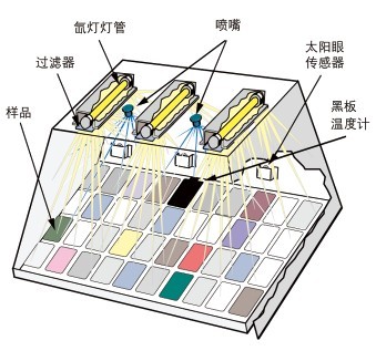 Q-SUN Xe-3氙灯老化试验机