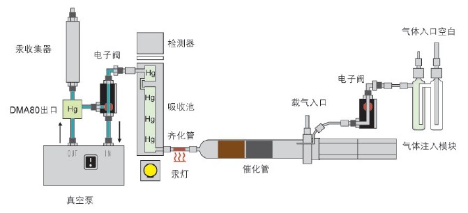 Milestone DMA-80直接测汞仪