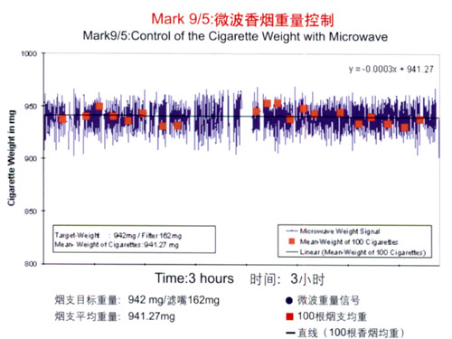 MW3000型高速在线微波卷烟重量控制系统